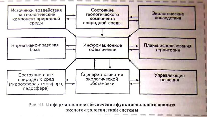 Мониторинг геологической среды. Компоненты геологической среды. государственный мониторинг геологической среды. эколого-геологическая система. геологическая среда схема.