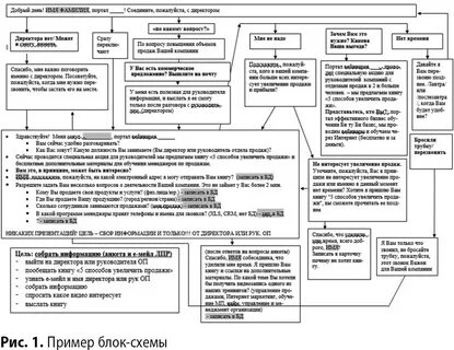 Скрипт продаж b2b