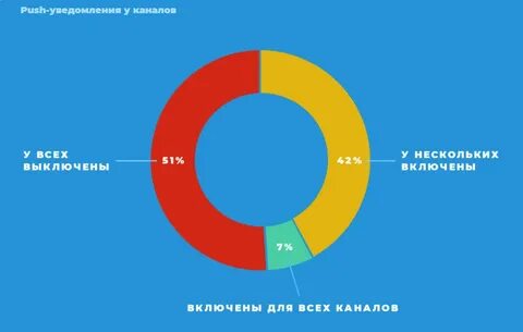 Новые пользователи первую