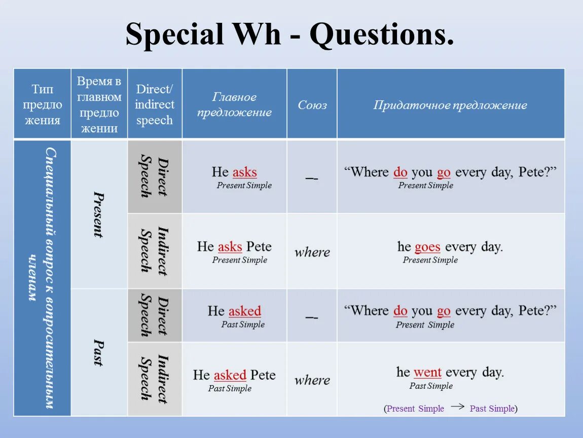 Were also present. Вопросы с who в past simple. Вопрос в паст Симпл с who. Вопросы Special questions. Ask past simple.