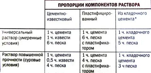 Пропорция раствора для кладки кирпича в ведрах