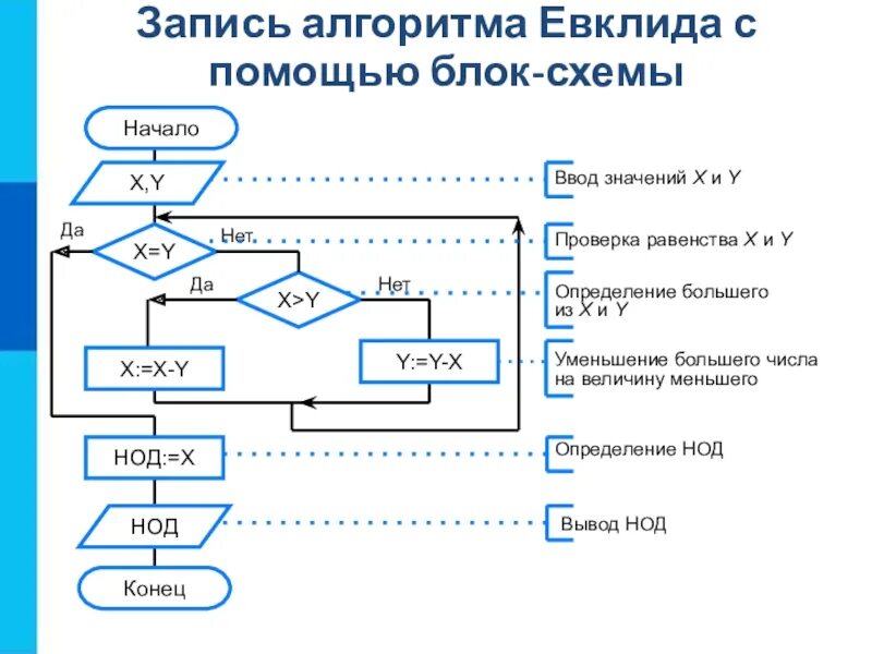 Способы разработки алгоритма. Запись алгоритма евклида с помощью блок-схемы. алгоритм евклида блок схема. блок схема расширенного алгоритма евклида. пример алгоритма евклида с помощью блок-схем.