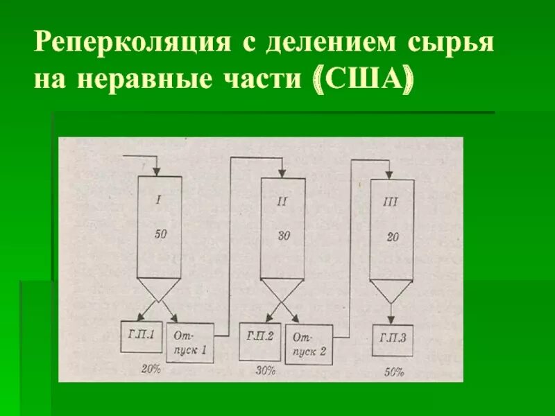 Деление пг. Реперколяция с делением сырья на неравные части. Схема реперколяции с делением сырья на неравные части. Схема реперколяции с делением сырья на равные части. Реперколяция с законченным циклом.