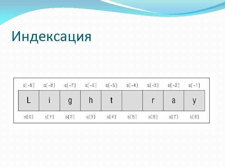 Индексация строк. Индексация в питоне. Индексация строк в питоне. Индексация элементов строки.