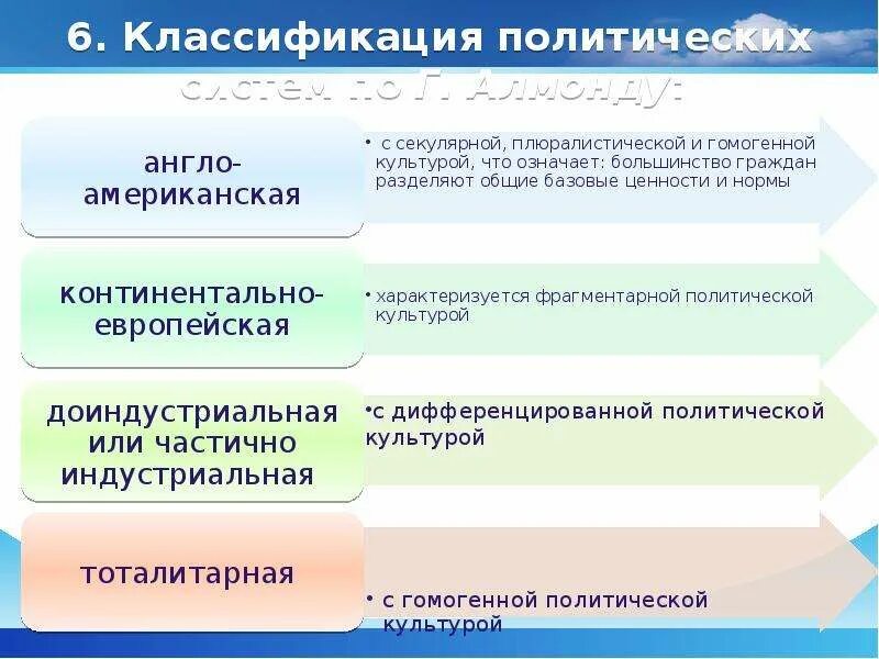 Политическая система классификация. Классификация полит систем. Классификация полит партий схема. Политические классификация. Политические классификация.