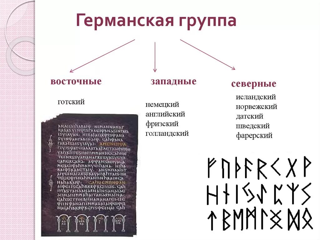 К германской группе относятся. Какие языки относятся к германской группе. Древние германские языки. Языковые группы Германии. Группы древнегерманских языков.