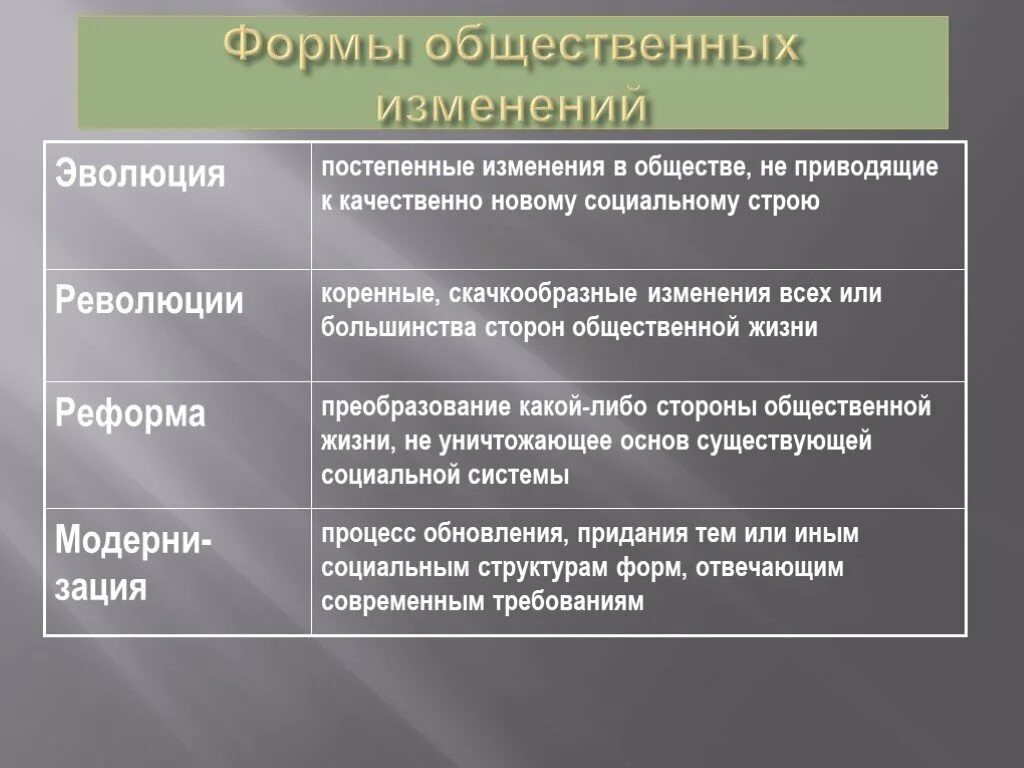 Эволюционное изменение общества. Формы общественных изменений. Форма общественных преобразований. Формы социальных изменений в обществе. Формы общественного процесса общественных изменений.