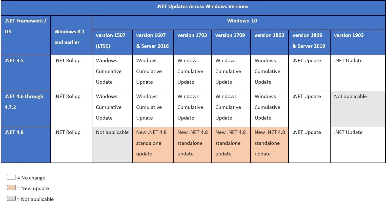 Сравнительная таблица фреймворков. Net Framework. Microsoft .net Framework 4.8. Framework таблица. Net 4 players