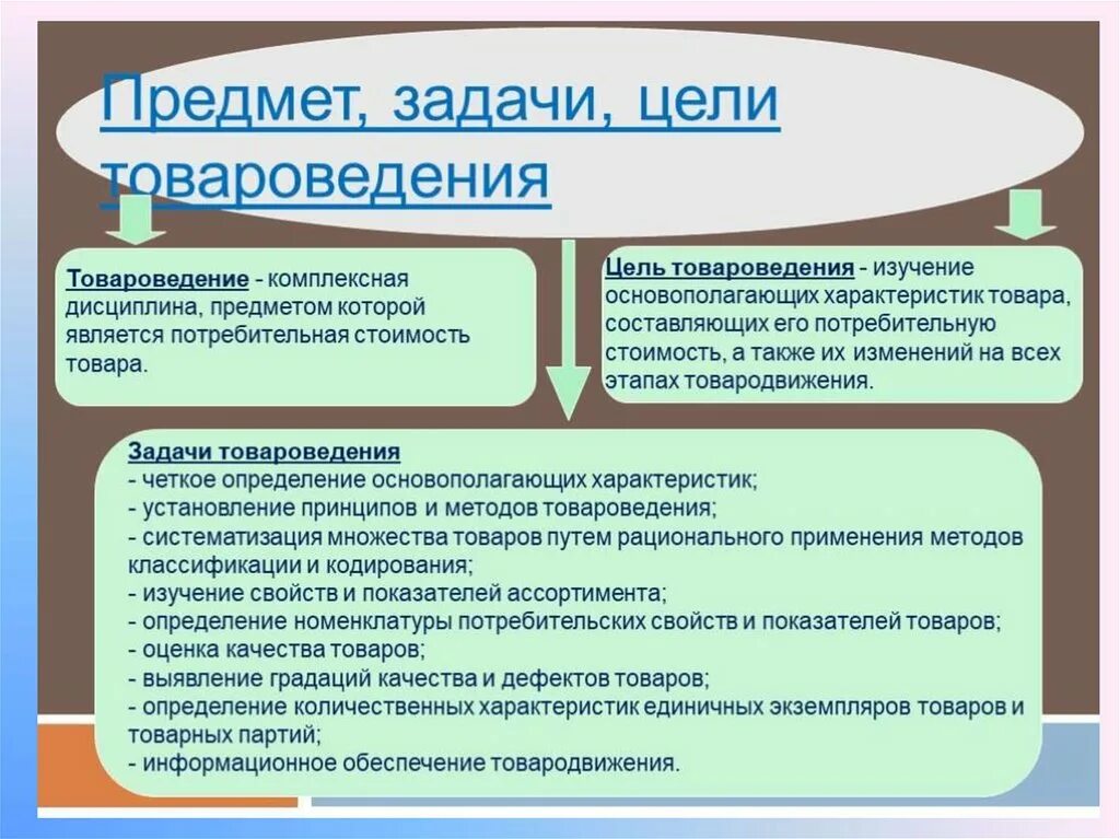 Цели и задачи товароведения. Предмет цели и задачи товароведения. Основные цели и задачи товароведения. Понятие цели и задачи товароведения. Назовите составляющие товара