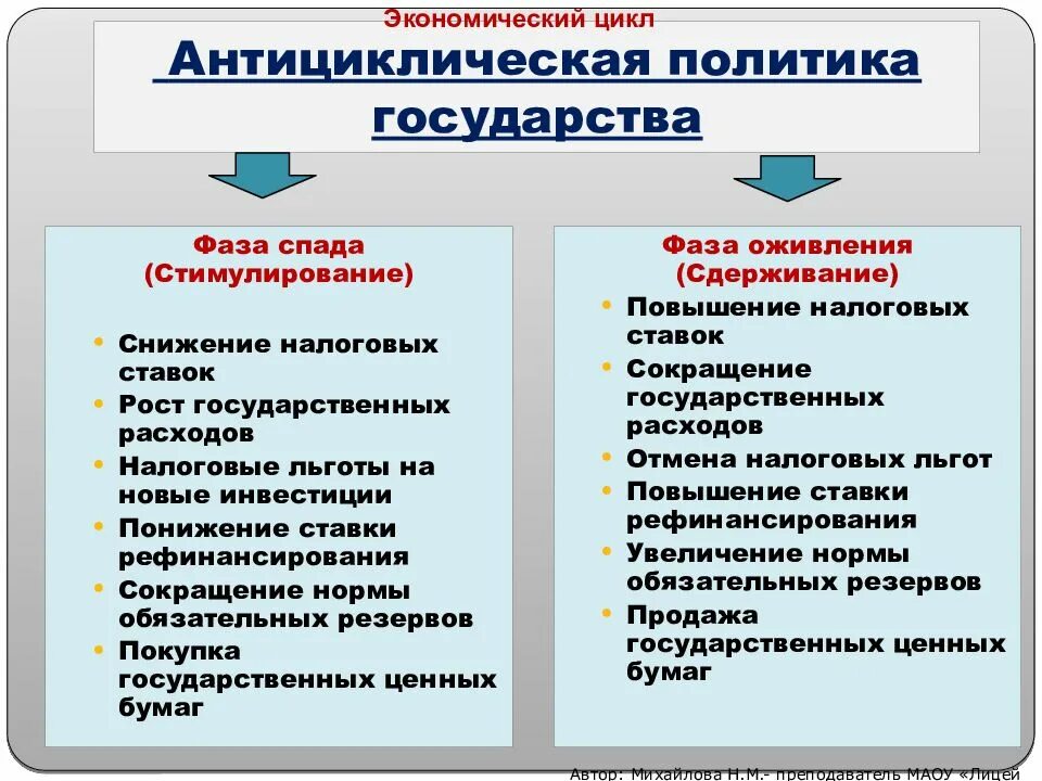 Антициклическая политика государства. Антициклическая фискальная и монетарная политика государства. Антициклическая фискальная политика. Методы стимулирования экономики в условиях кризиса.