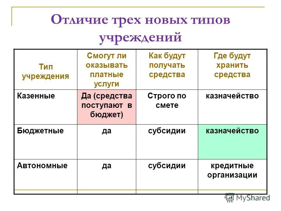 Что отличало казенные. Типы учреждений, отличия. Типы учреждений различии. Учреждения виды учреждений. Типы государственных и муниципальных учреждений.