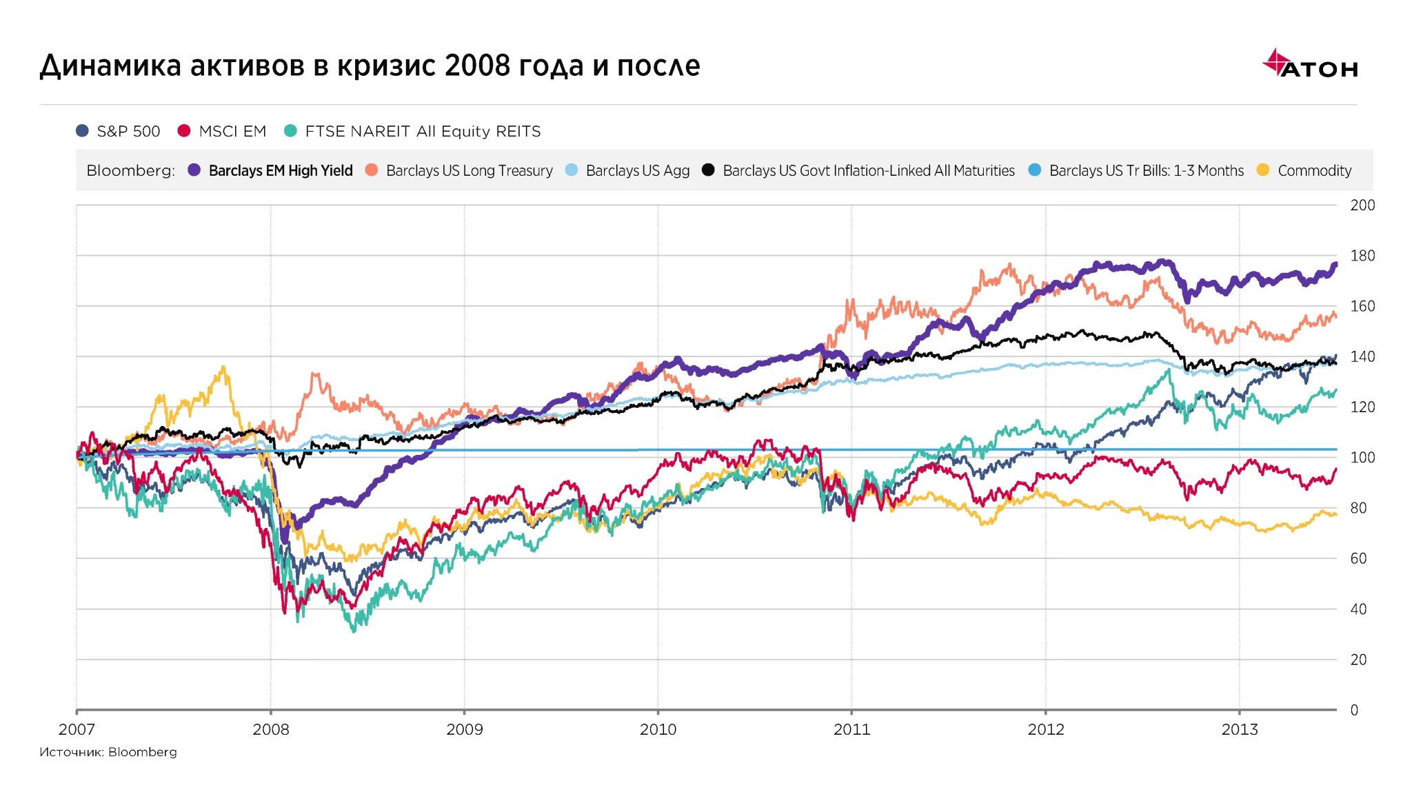 Финансовый кризис 2009. Мировой финансово-экономический кризис 2008 г.. Финансовый кризис 2008 график. Мировой финансовый кризис 2008–2009 гг.. Кризис 2008 года график.