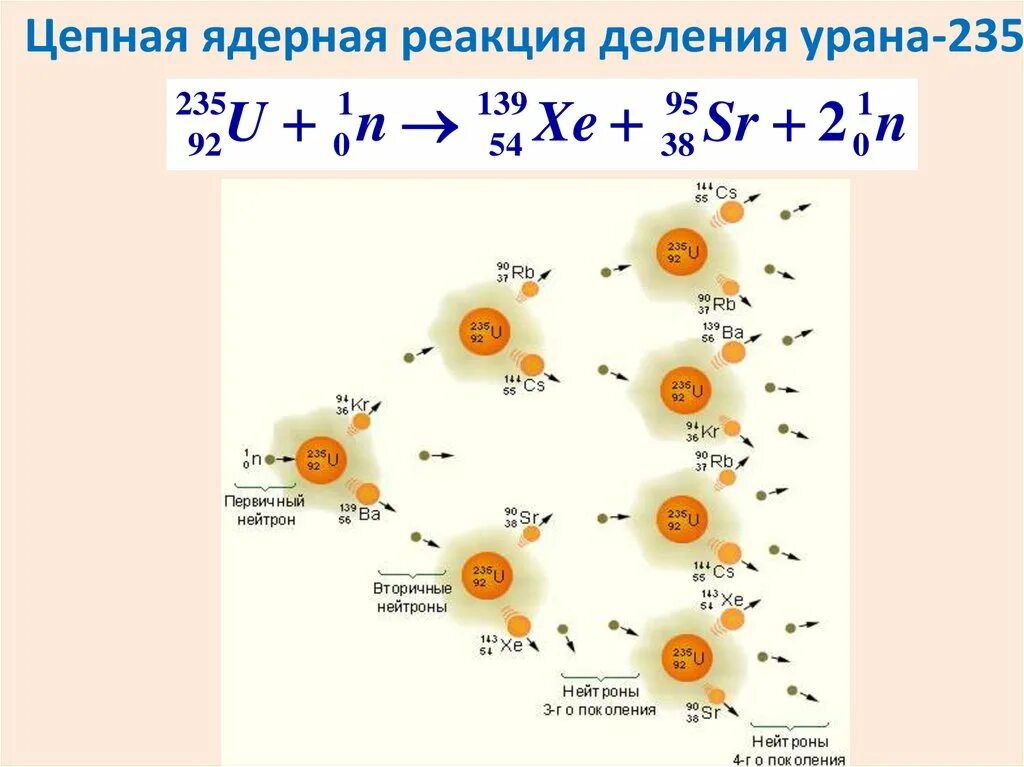 Ядерный распад урана. Схема деления ядер урана 235. Ядерная реакция распада урана 235. Схема цепной реакции деления урана. Цепная ядерная реакция деления ядра урана схема.