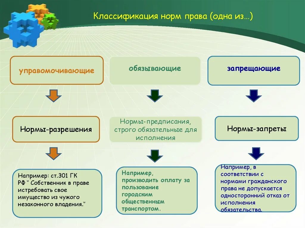 Нормы предписывающие запрещающие