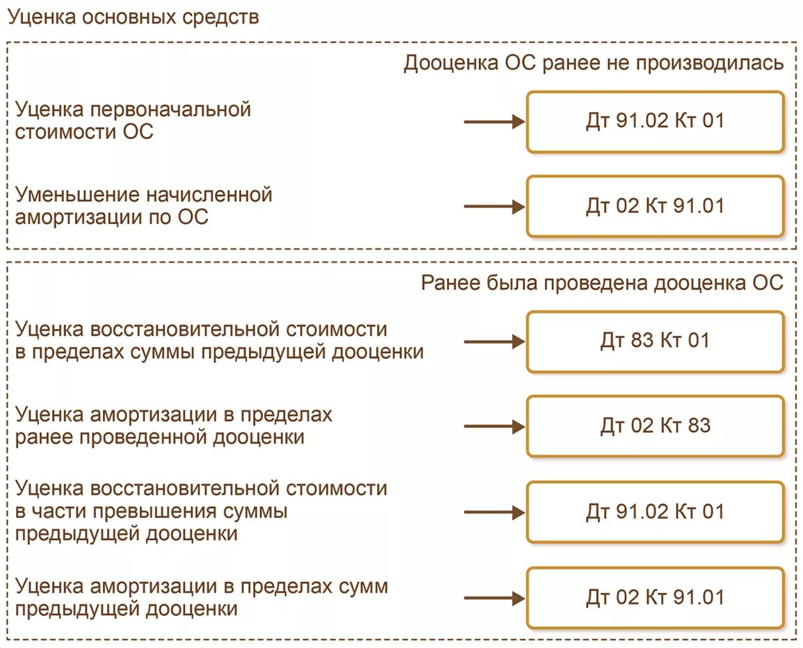 Амортизация дооценки. Уценка основных средств проводки. Уценка объекта основных средств проводки. Проводка по уценке основных средств. Дооценка основных средств уценка основных средств.