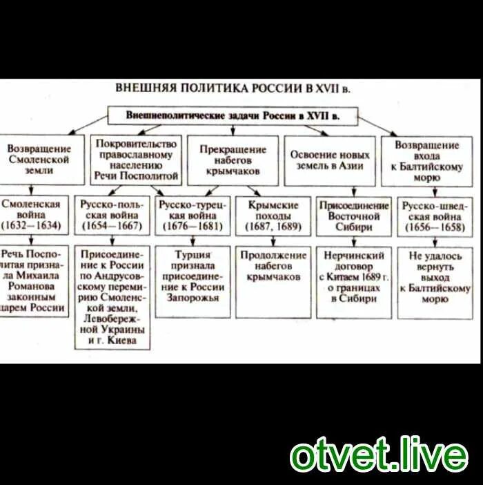 Внешняя политика россии в xvii в таблице