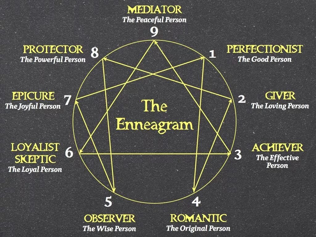 4w6 Эннеаграмма. Эннеаграмма типы личности 1w2. Эннеаграмма личности 9 типов личности. Эннеаграмма 2 Тип личности.