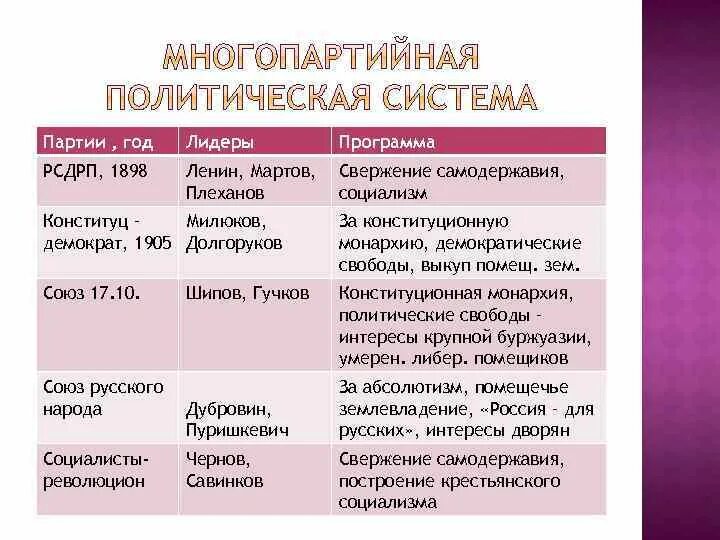 Политическая партия название лидер программа. РСДРП Лидеры партии программа. Название партии Лидер партии программа партии. Партия Лидер программа таблица. Таблица программа политических партий.