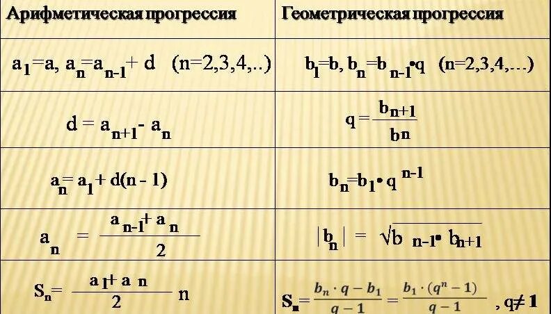 Bn 1 формула. Формула разности арифметической прогрессии 9 класс. Формулы Ариф прогрессии. Разность геометрической прогрессии формула. Формула нахождения члена геометрической прогрессии.