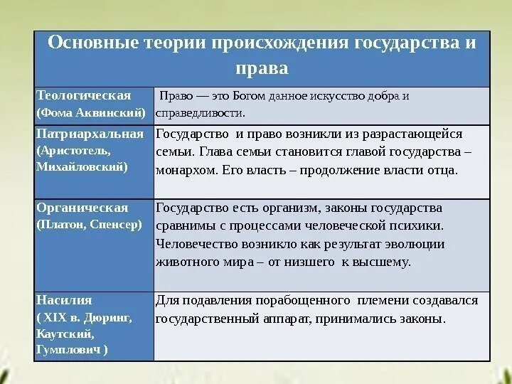 Государство и право современные теории. Теории происхождения государства ТГП.