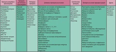 Иммуномодуляторы препараты список