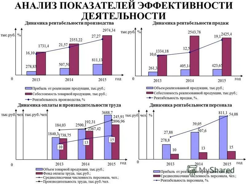 Анализ динамики рентабельности. Динамика продаж. Динамика рентабельности продаж. Анализ показателей динамика.