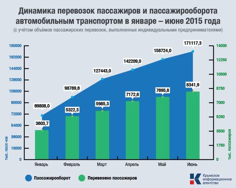 Динамика пассажирских перевозок. Статистика автомобильного транспорта. Статистика грузоперевозок. Статистика пассажирских перевозок.