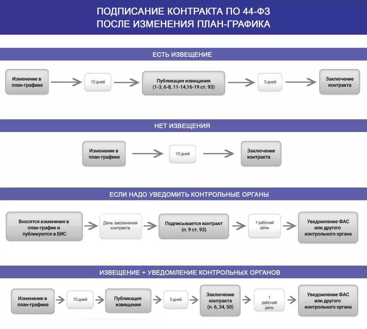 Схема планирования закупок по 44-ФЗ. План заключение контракта. Изменения в план график. Срок заключения договора.