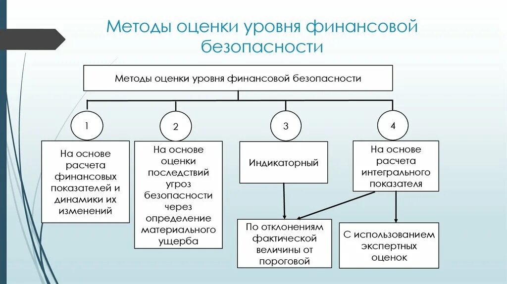 Экономическая безопасность учреждения. Методики оценки экономической безопасности. Методы оценки уровня финансовой безопасности. Алгоритм оценки экономической безопасности предприятия. Подходы к оценке уровня экономической безопасности предприятия.