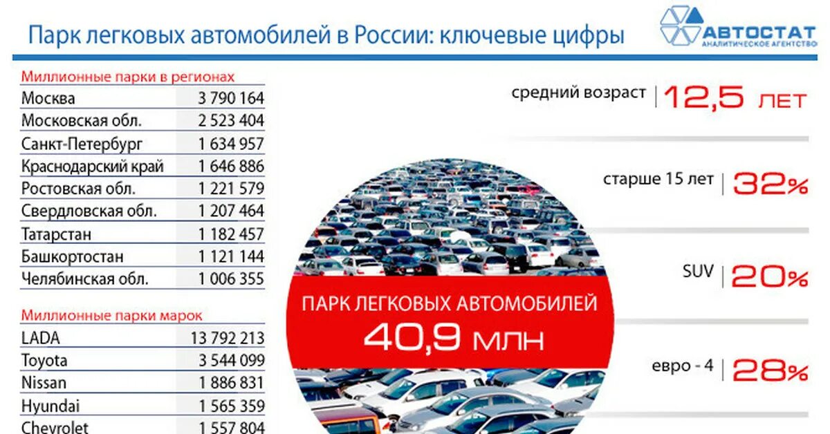 Сколько машин в иваново. Парк автомобилей в России. Количество автомобилей в Росси. Статистика машин в России. Парк легковых автомобилей в России 2020.