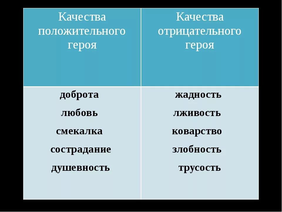 Отрицательный герой произведения. Положительные качества героя. Положительные и отрицательные качества человека. Положительные и отрицательные качества персонажа. Позитивные и негативные качества человека.