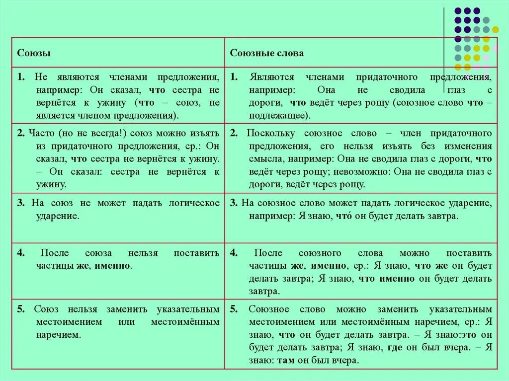 Союзы и союзные слова 7