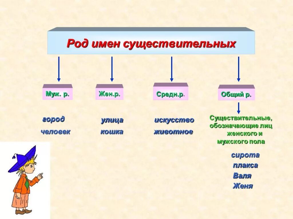 Существительные названия людей. Как определить род имен существительных 2 класс. Имя существительное род. Род имен сущ. Ин в существительных.