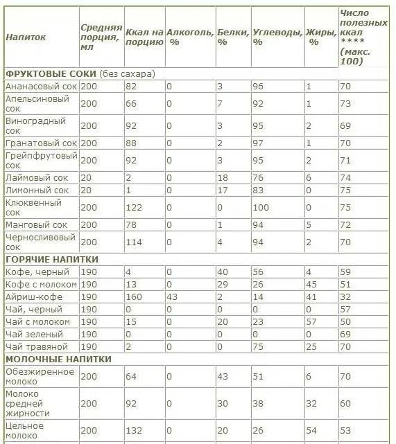 Сколько в чае белков жиров и углеводов. Чай с сахаром белки жиры углеводы калорийность на 100 грамм. Таблица калорий чай с сахаром. Чай с сахаром белки, жиры, углеводы, энергетическая ценность. Ккал в напитках таблица.