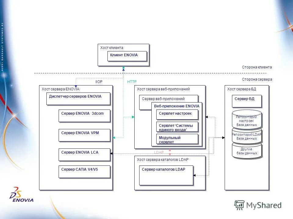 вычислительная инфраструктура цод. хост бд. виртуальный хостинг схема. система терминал хост. назначение веб серверов.
