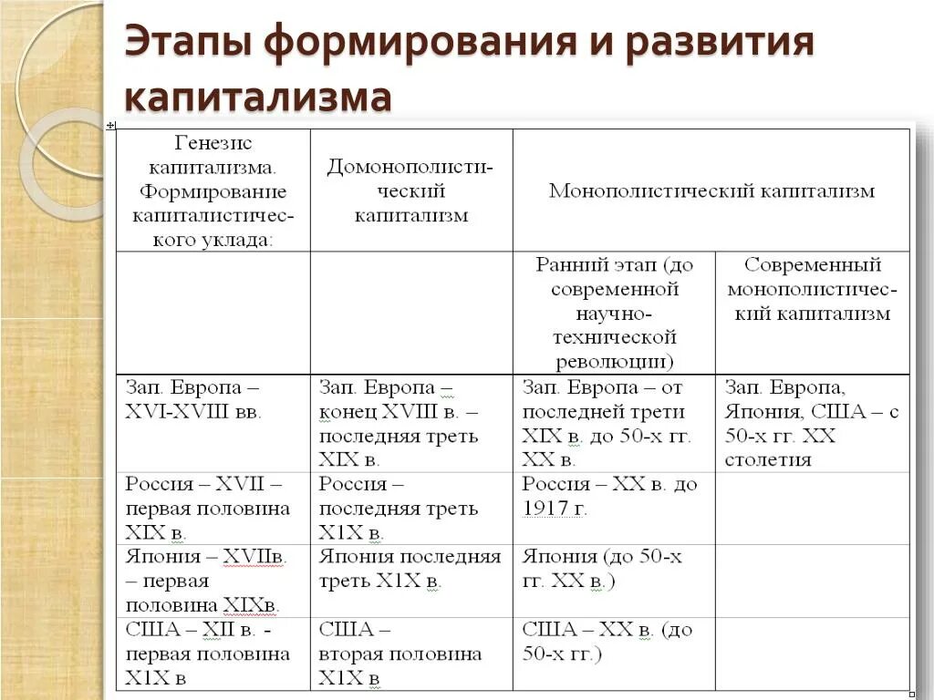 Этапы развития капитализма. Стадии развития капитализма. Основные этапы развития капитализма. Ступени развития капитализма. Новый этап развития россии