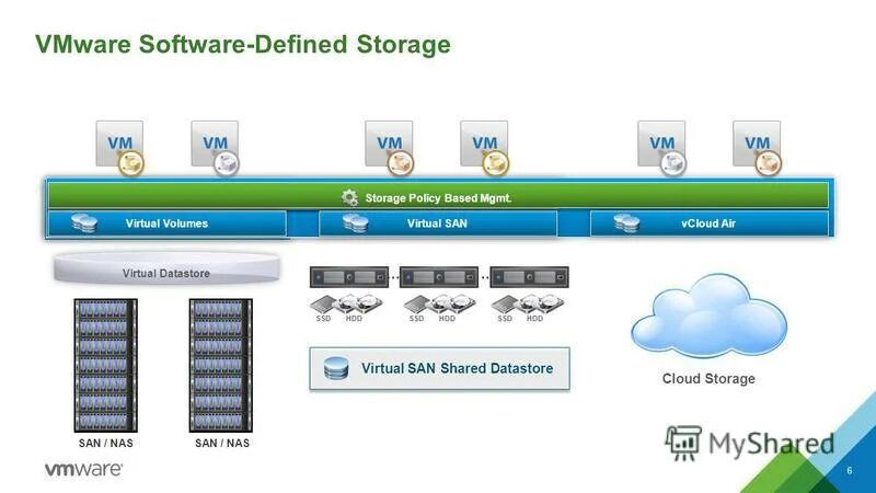 Software defined storage. Nutanix схема. Define storage. Программно-определяемые виртуальные цод. Vmware vsan реализация ограничения.