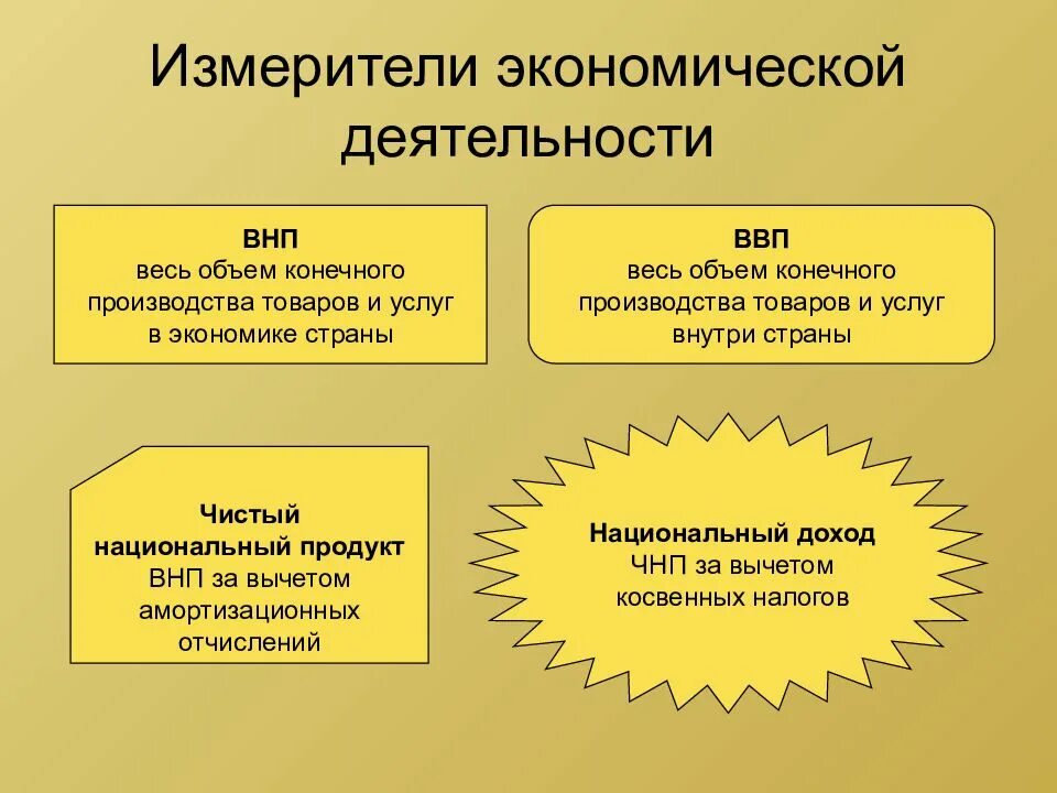 Измерители экономической деятельности ВНП. Измерители экономической деятельности ВВП ВНП. Измерители экономической деятельности Обществознание. Экономические измерители урок обществознания 11 класс