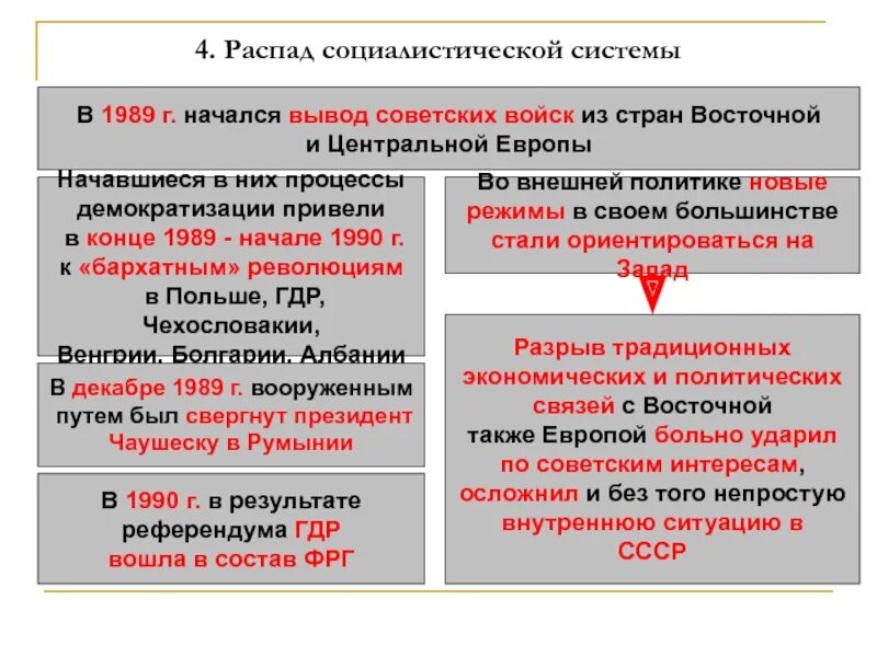 Чехословакия внешняя политика. Вывод советских войск из стран Восточной Европы. Причины вывода советских войск из ГДР. Вывод советских войск из стран Восточной и центральной Европы. Начало вывода советских войск из стран Восточной Европы.