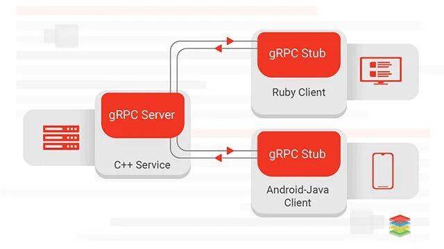 Grpc client. GRPC клиент и сервер. GRPC архитектура. GRPC java. GRPC лого.