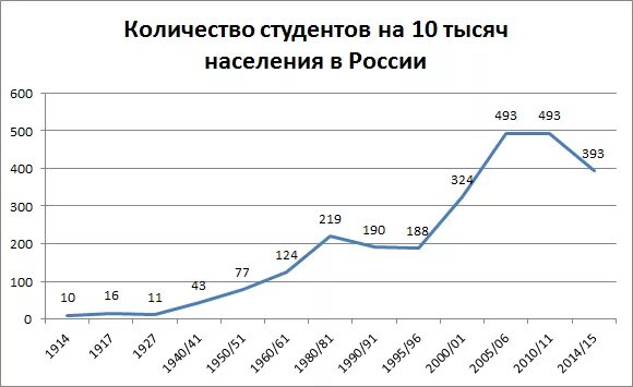 Численность на 10 тыс населения. Число вузов в СССР по годам. Статистика численности студентов. Численность студентов в России. Количество студентов.