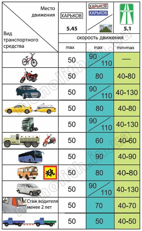 Какова скорость движения автомобиля. Скорость движения транспортных средств. Таблица скорости движения транспортных средств. Таблица скоростей движения. Разрешенная максимальная скорость таблица.