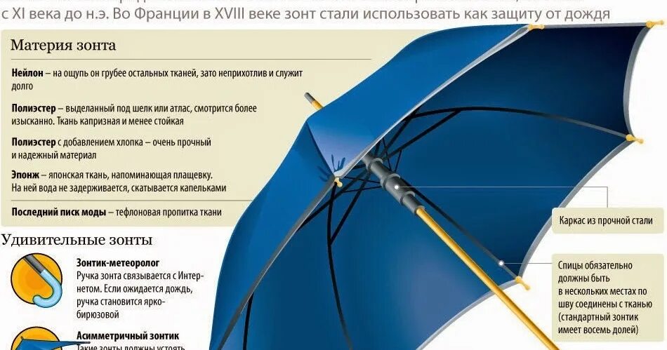 Конструкция зонта. Детали зонтика. Строение зонтика. Материал зонтика. Характеристики зонтика