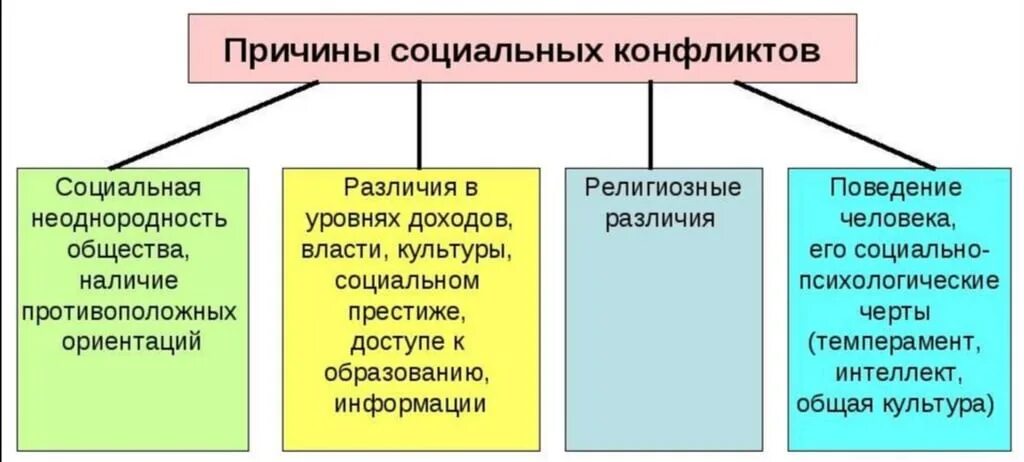 Примеры развития различных сторон общественной жизни. Социальный конфликт это в обществознании. Понятие социального конфликта. Социальный конфликт презентация. Примеры социальных конфликтов.