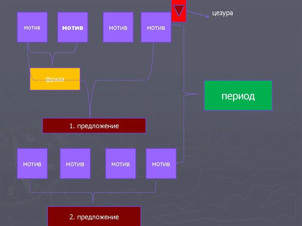 Предложение в форме периода. Музыкальная форма период. Строение формы музыкального периода. Форма периода в Музыке. Схема периода в Музыке.