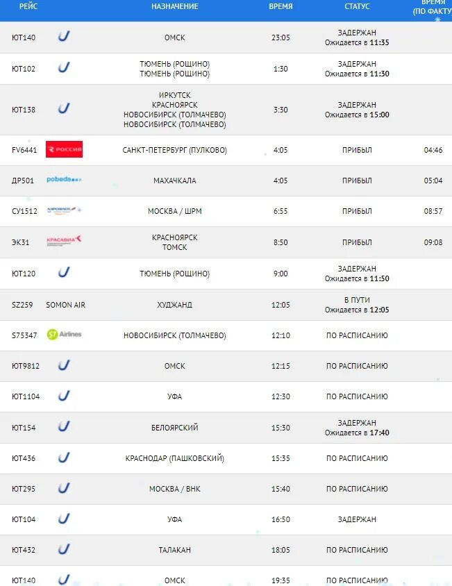 Табло аэропорта Сургут. Статистика задержек рейсов в аэропорту. Сургут аэропорт табло автобусов. Задержка рейсов на 4 часа. Сайт аэропорт сургут расписание