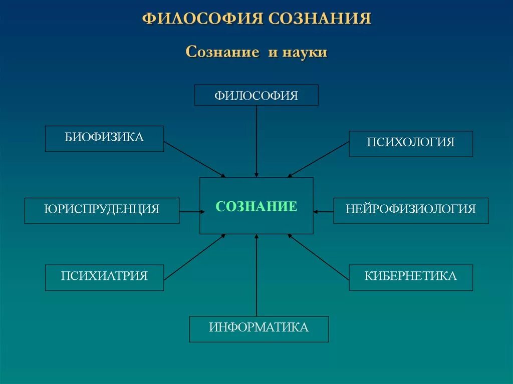 Сознание (философия). Философское понятие сознания. Понятие сознания в философии. Философия сознания презентация. Психология сознания изучает