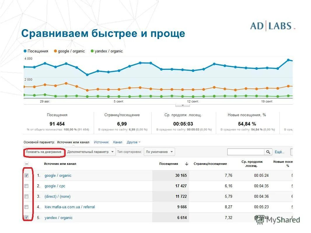 Быстро сравнение. Посещаемость Google. Статистика посещения телеканалов. Referral Яндекс. Skoroda сравнение.