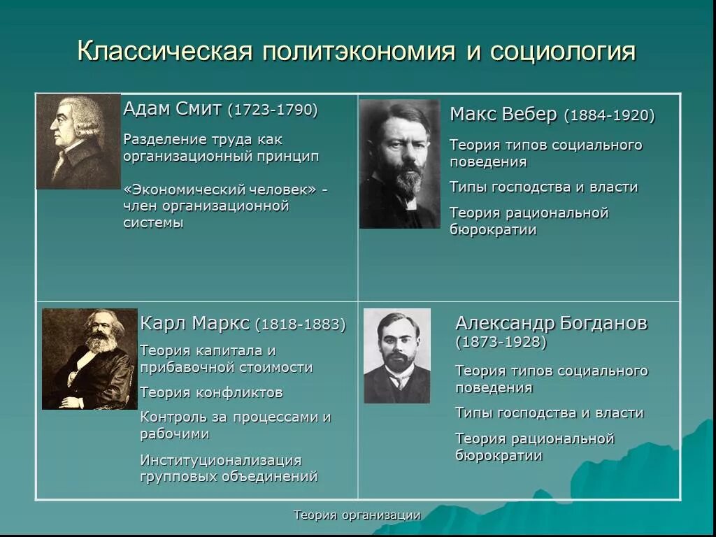 Представитель классической теории. Представители классической социологии. Классические теории социологии. Классическая Политэкономика. Представители политэкономии.