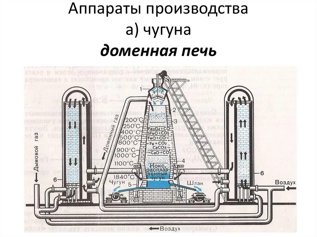 Схема производства доменной печи. Доменная печь для производства чугуна химия. Доменная печь рис 43. Схема доменного производства чугуна.